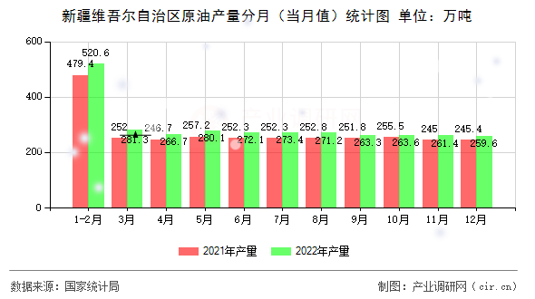 新疆維吾爾自治區(qū)原油產量分月（當月值）統(tǒng)計圖