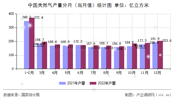 中國天然氣產(chǎn)量分月（當月值）統(tǒng)計圖