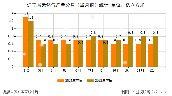 遼寧省天然氣產(chǎn)量分月（當月值）統(tǒng)計