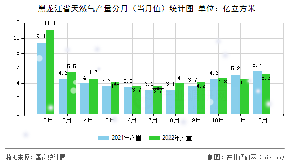 黑龍江省天然氣產(chǎn)量分月（當(dāng)月值）統(tǒng)計圖
