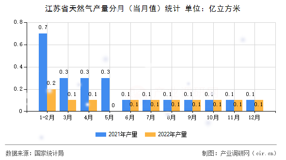 江蘇省天然氣產(chǎn)量分月（當(dāng)月值）統(tǒng)計