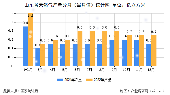 山東省天然氣產(chǎn)量分月（當(dāng)月值）統(tǒng)計(jì)圖