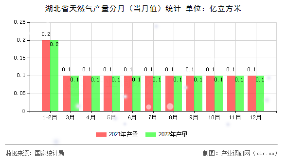 湖北省天然氣產(chǎn)量分月（當(dāng)月值）統(tǒng)計(jì)