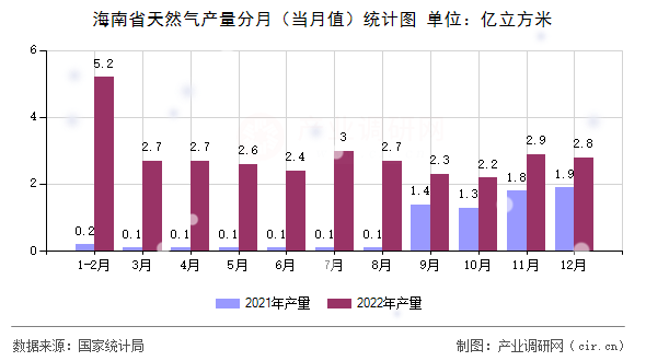 海南省天然氣產(chǎn)量分月（當(dāng)月值）統(tǒng)計(jì)圖