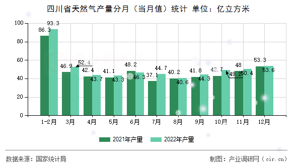 四川省天然氣產(chǎn)量分月（當月值）統(tǒng)計