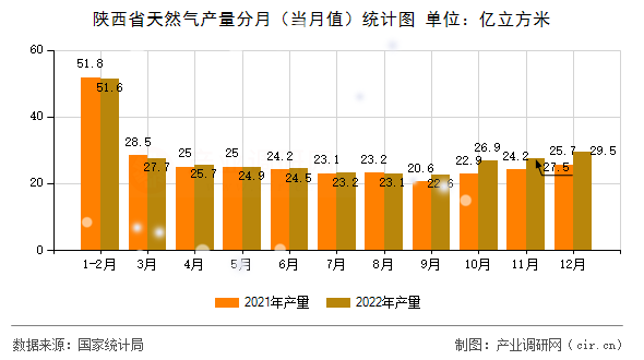陜西省天然氣產(chǎn)量分月（當月值）統(tǒng)計圖