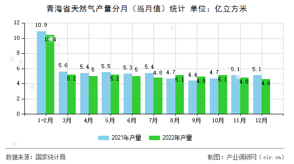 青海省天然氣產(chǎn)量分月（當(dāng)月值）統(tǒng)計(jì)