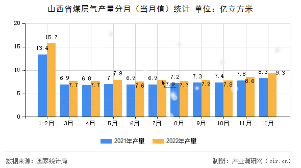 山西省煤層氣產(chǎn)量分月（當月值）統(tǒng)計
