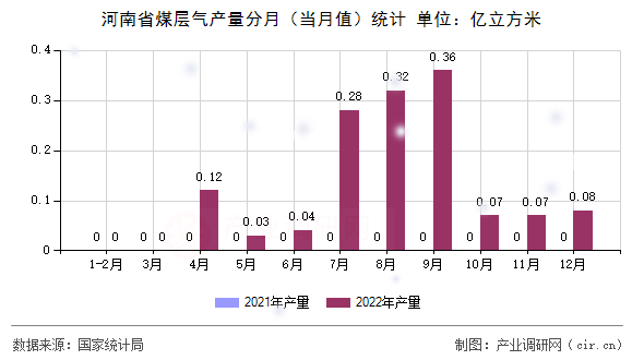河南省煤層氣產(chǎn)量分月（當(dāng)月值）統(tǒng)計
