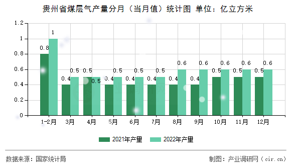 貴州省煤層氣產(chǎn)量分月（當(dāng)月值）統(tǒng)計圖