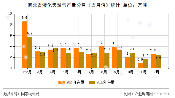 河北省液化天然氣產(chǎn)量分月（當(dāng)月值）統(tǒng)計(jì)