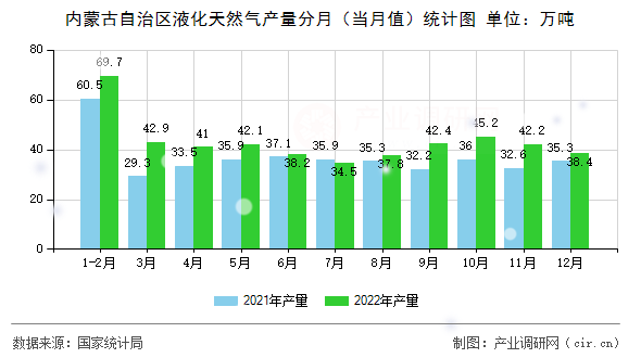 內(nèi)蒙古自治區(qū)液化天然氣產(chǎn)量分月（當(dāng)月值）統(tǒng)計(jì)圖