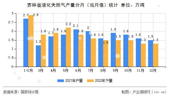吉林省液化天然氣產(chǎn)量分月（當(dāng)月值）統(tǒng)計