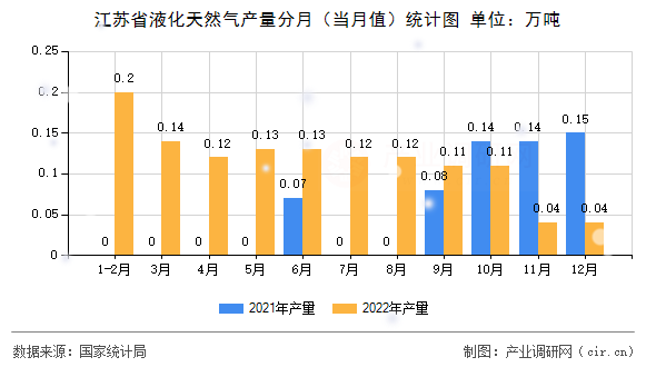 江蘇省液化天然氣產(chǎn)量分月（當(dāng)月值）統(tǒng)計(jì)圖