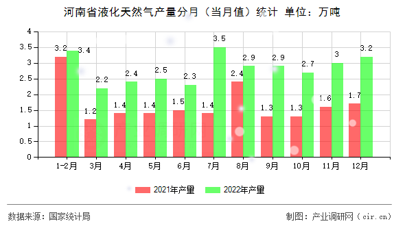 河南省液化天然氣產(chǎn)量分月（當月值）統(tǒng)計