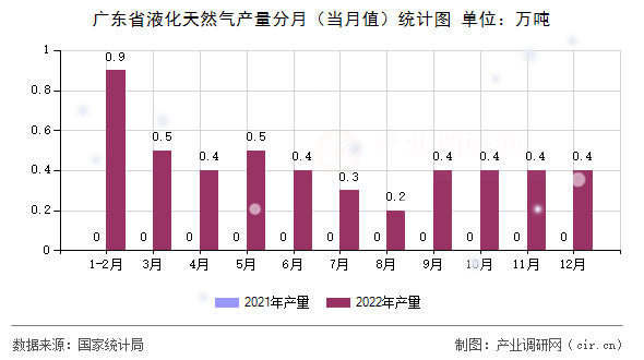 廣東省液化天然氣產(chǎn)量分月（當(dāng)月值）統(tǒng)計圖