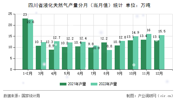 四川省液化天然氣產(chǎn)量分月（當(dāng)月值）統(tǒng)計(jì)