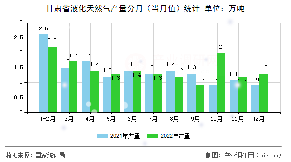 甘肅省液化天然氣產(chǎn)量分月（當(dāng)月值）統(tǒng)計(jì)