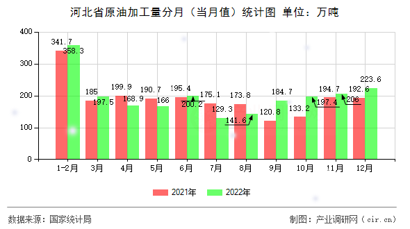 河北省原油加工量分月（當(dāng)月值）統(tǒng)計(jì)圖