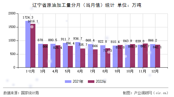 遼寧省原油加工量分月（當月值）統(tǒng)計