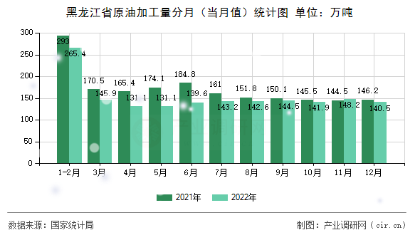 黑龍江省原油加工量分月（當(dāng)月值）統(tǒng)計(jì)圖