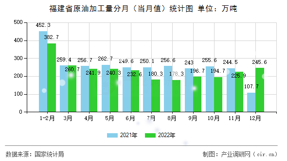 福建省原油加工量分月（當(dāng)月值）統(tǒng)計(jì)圖