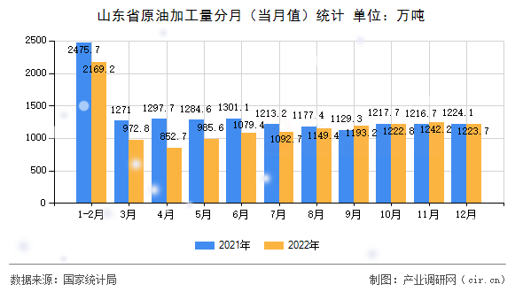 山東省原油加工量分月（當(dāng)月值）統(tǒng)計(jì)