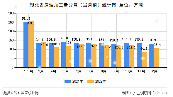 湖北省原油加工量分月（當(dāng)月值）統(tǒng)計(jì)圖