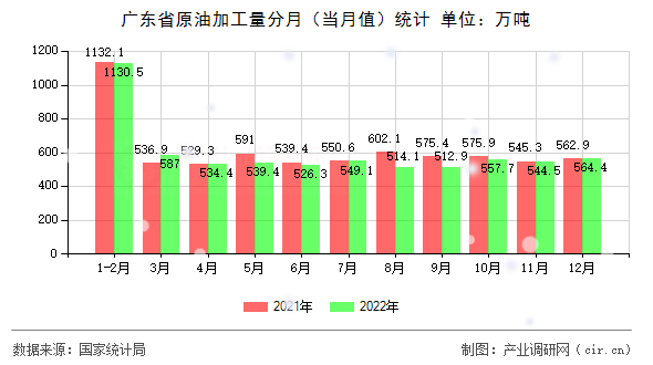 廣東省原油加工量分月（當月值）統(tǒng)計