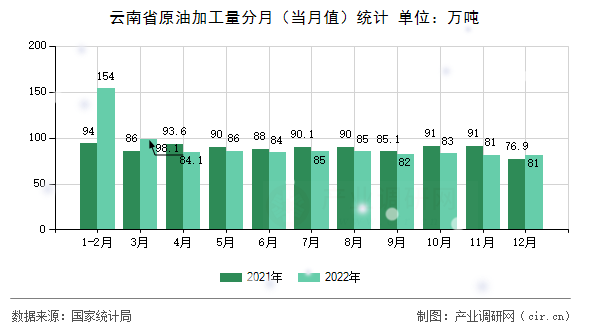 云南省原油加工量分月（當(dāng)月值）統(tǒng)計