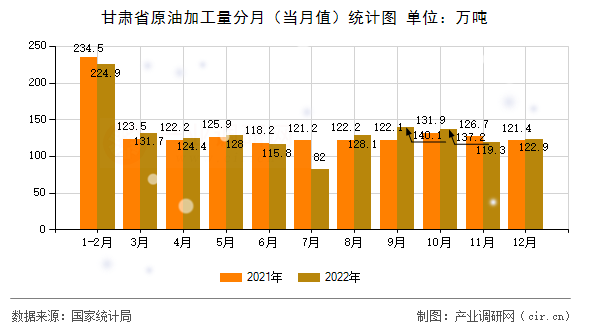 甘肅省原油加工量分月（當月值）統(tǒng)計圖