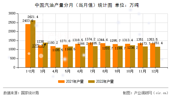 中國汽油產(chǎn)量分月（當月值）統(tǒng)計圖