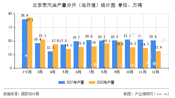 北京市汽油產(chǎn)量分月（當(dāng)月值）統(tǒng)計(jì)圖