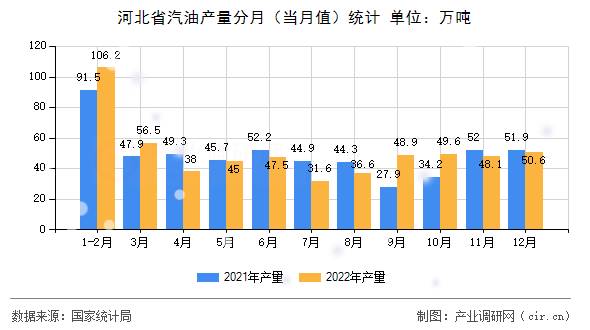河北省汽油產(chǎn)量分月（當(dāng)月值）統(tǒng)計