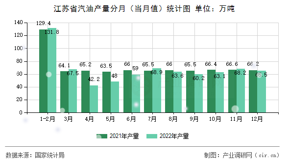 江蘇省汽油產(chǎn)量分月（當(dāng)月值）統(tǒng)計(jì)圖