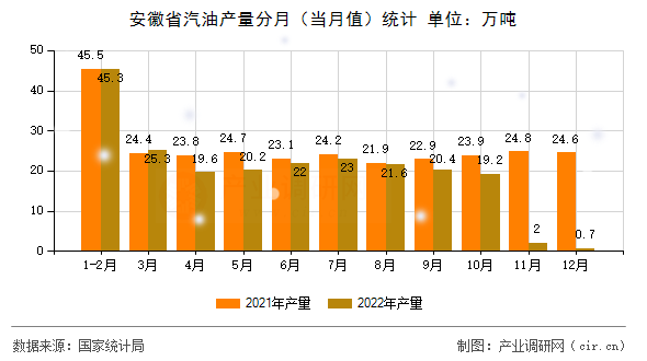 安徽省汽油產(chǎn)量分月（當(dāng)月值）統(tǒng)計(jì)