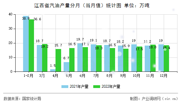 江西省汽油產(chǎn)量分月（當(dāng)月值）統(tǒng)計(jì)圖