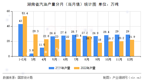 湖南省汽油產(chǎn)量分月（當月值）統(tǒng)計圖