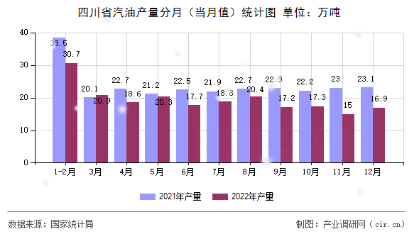 四川省汽油產(chǎn)量分月（當(dāng)月值）統(tǒng)計(jì)圖