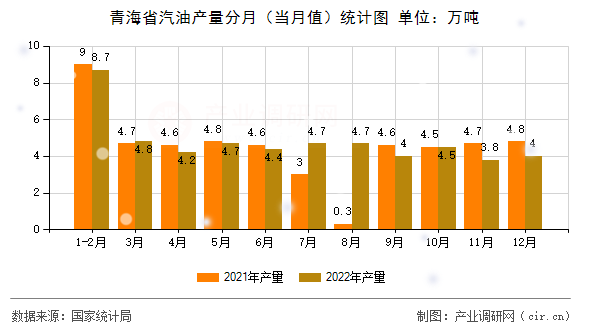 青海省汽油產(chǎn)量分月（當(dāng)月值）統(tǒng)計(jì)圖