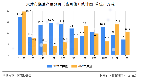 天津市煤油產量分月（當月值）統計圖