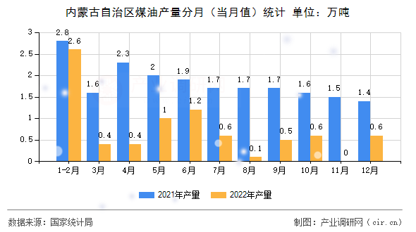 內(nèi)蒙古自治區(qū)煤油產(chǎn)量分月（當(dāng)月值）統(tǒng)計(jì)