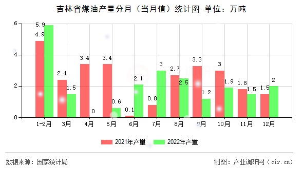 吉林省煤油產(chǎn)量分月（當(dāng)月值）統(tǒng)計(jì)圖
