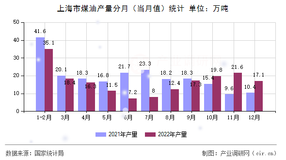 上海市煤油產(chǎn)量分月（當(dāng)月值）統(tǒng)計