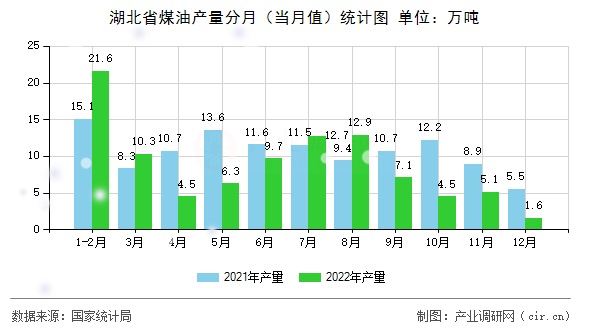 湖北省煤油產量分月（當月值）統(tǒng)計圖