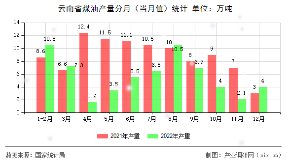 云南省煤油產(chǎn)量分月（當月值）統(tǒng)計