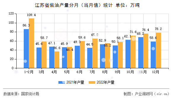 江蘇省柴油產(chǎn)量分月（當(dāng)月值）統(tǒng)計