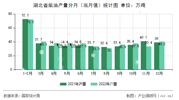 湖北省柴油產(chǎn)量分月（當(dāng)月值）統(tǒng)計(jì)圖
