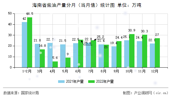 海南省柴油產(chǎn)量分月（當月值）統(tǒng)計圖