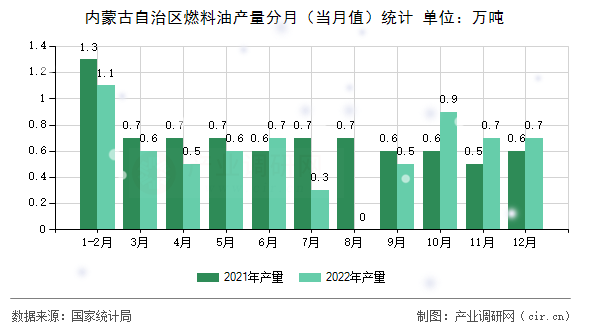 內(nèi)蒙古自治區(qū)燃料油產(chǎn)量分月（當(dāng)月值）統(tǒng)計(jì)